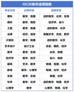 IGCSE新生扫盲篇！一篇文章带你搞懂IGCSE课程体系！